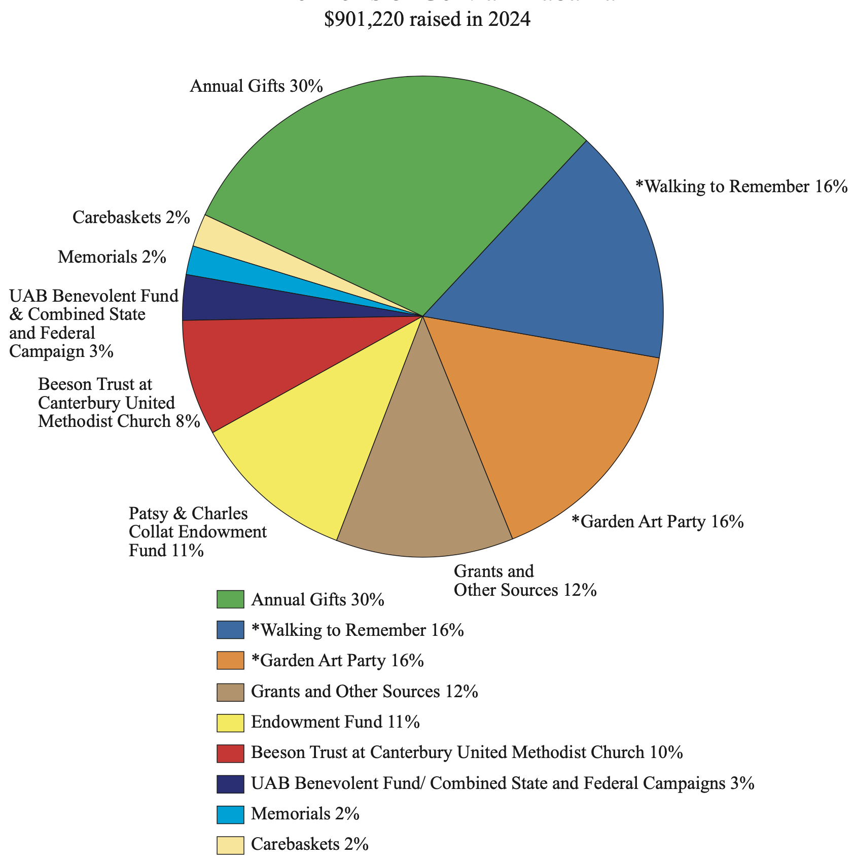 Breakdown of Annual Report from 2024